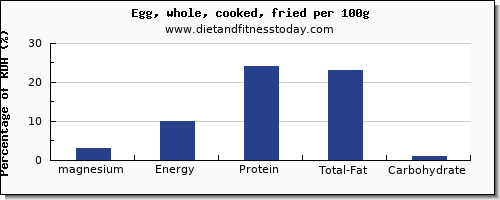 magnesium and nutrition facts in cooked egg per 100g